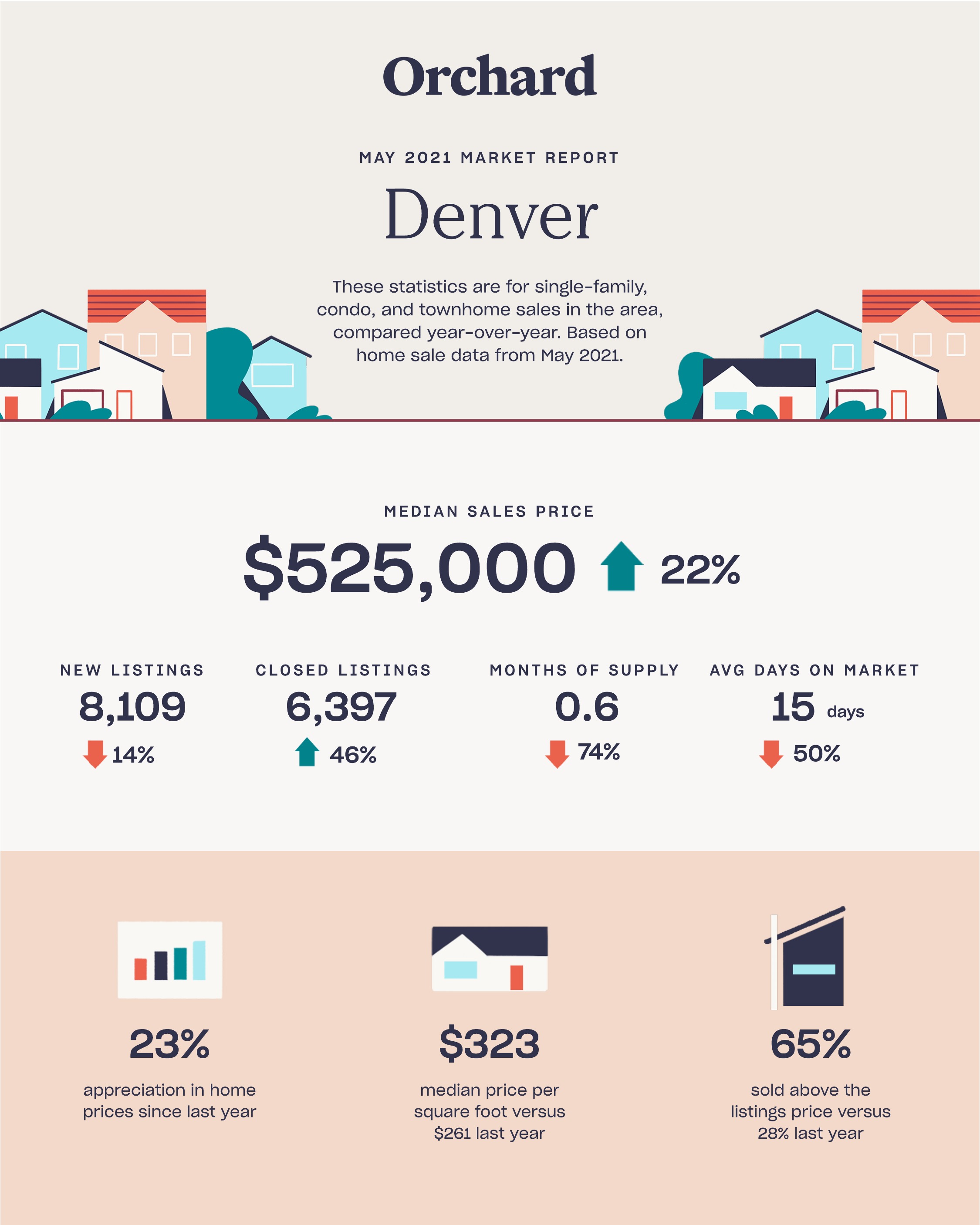 Denver May 2021 Real Estate Report for Home Buyers
